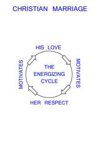 Christian Marriage The Energizing Cycle