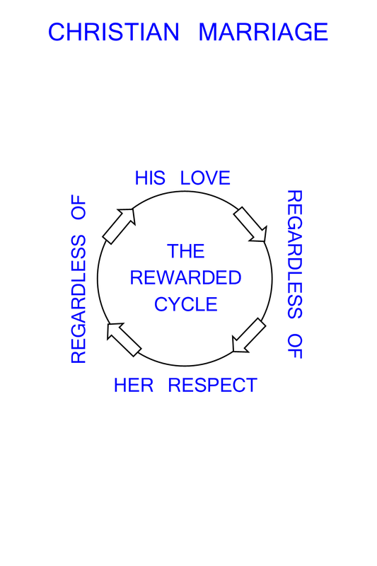 Christian Marriage The Rewarded Cycle